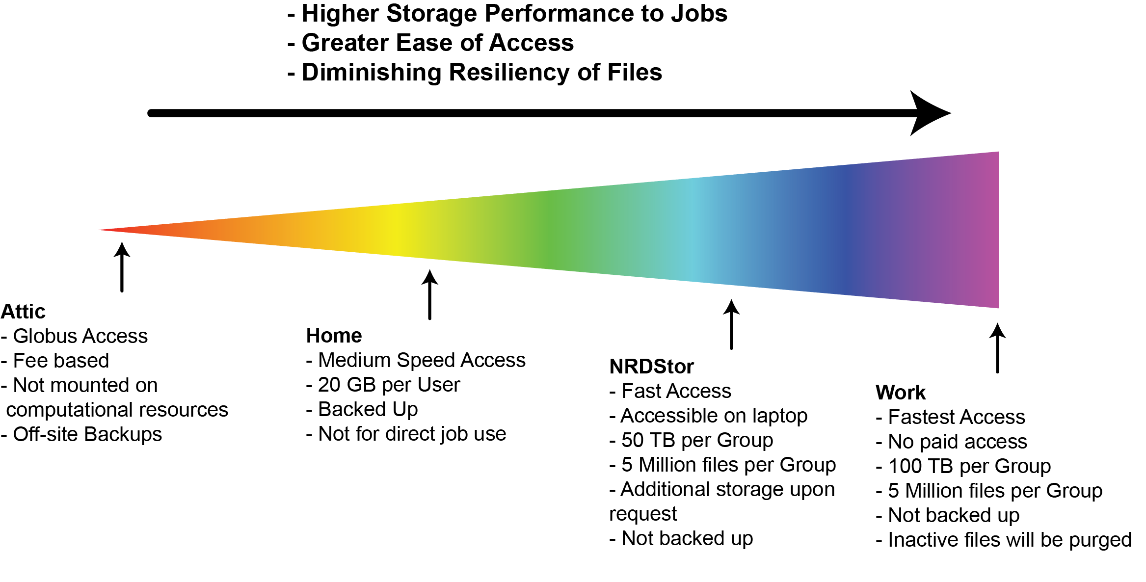 image showing how each data storage type handles storage
