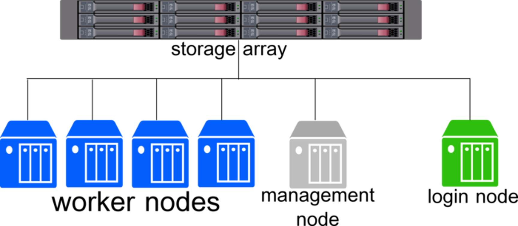 example of the components of a computing cluster, showing worker nodes, management nodes, a login node, and a storage array