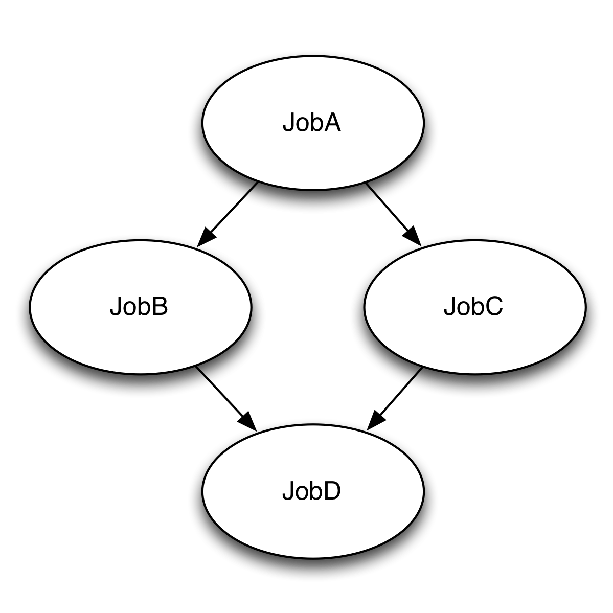 graph showing JobA pointing to JobB and JobC. JobB and JobC both point to JobD